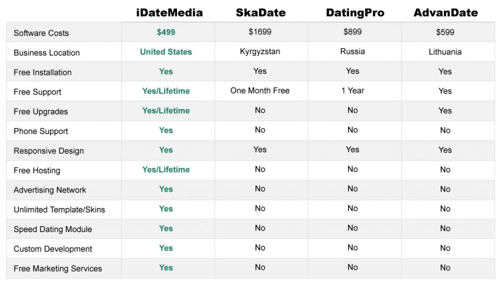 Dating Software Comparison Chart