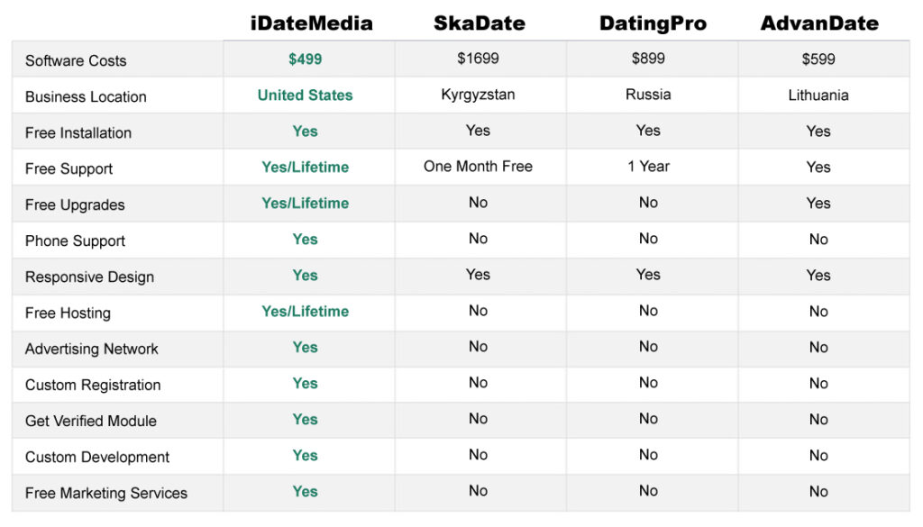 Dating Software Comparison
