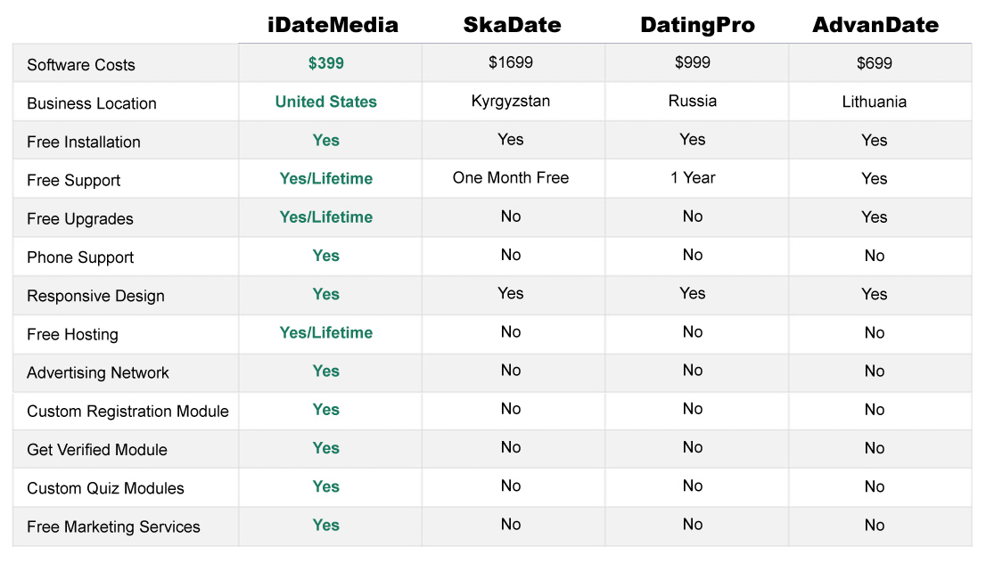 iDateMedia Dating Software Comparison