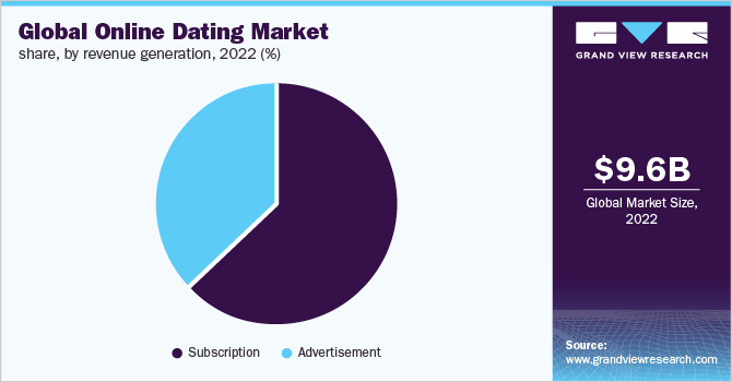 Global Dating Market