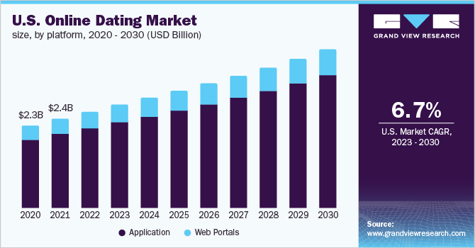 Online Dating Industry